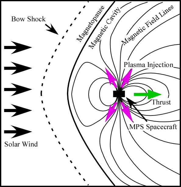 磁気プラズマセイル磁気圏の概略図